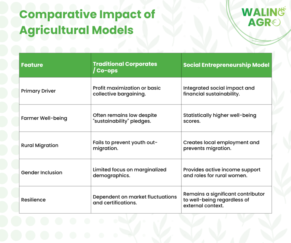 comparison of agricultural model