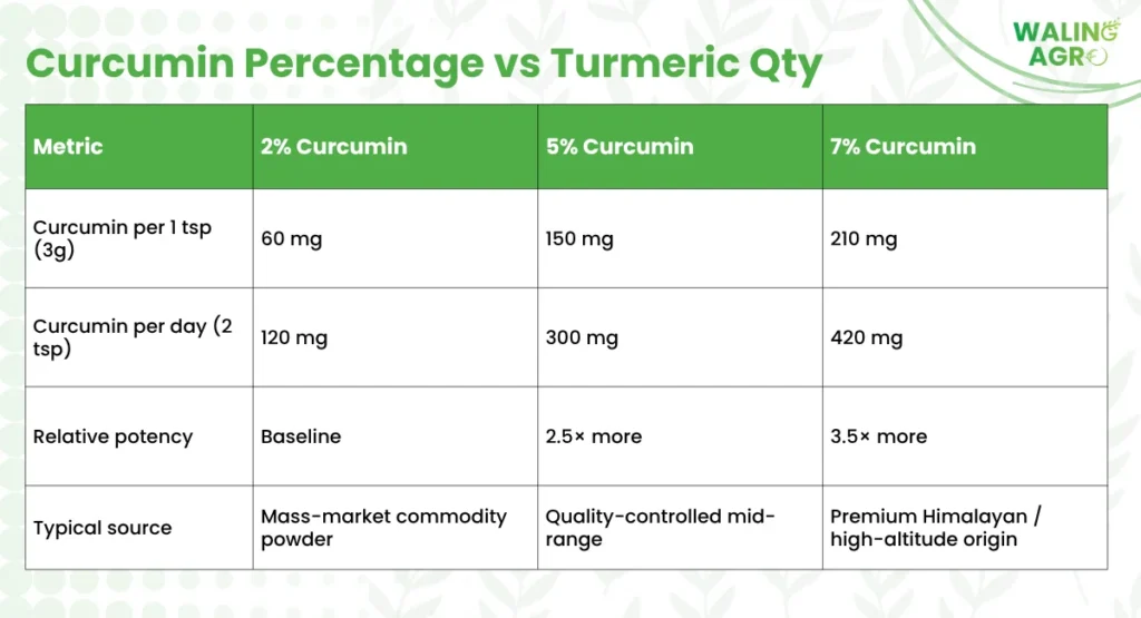 curcumin percentage vs quantity